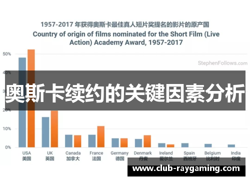 奥斯卡续约的关键因素分析